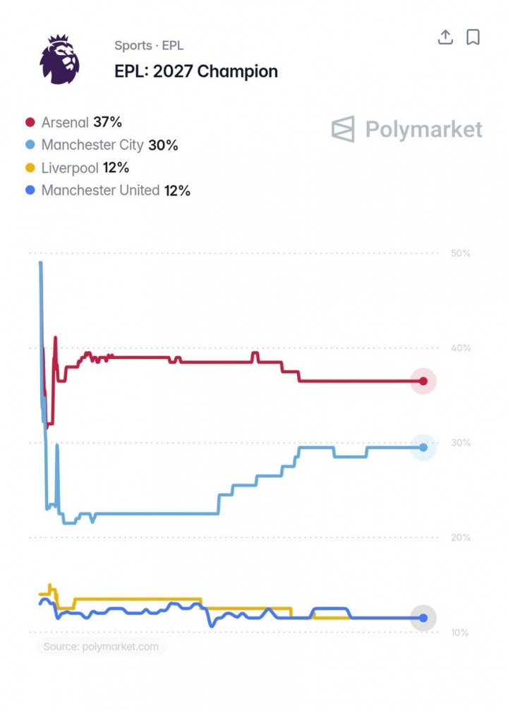 新赛季英超夺冠赔率：阿森纳37%居首，曼城27%第2，利物浦曼联3
