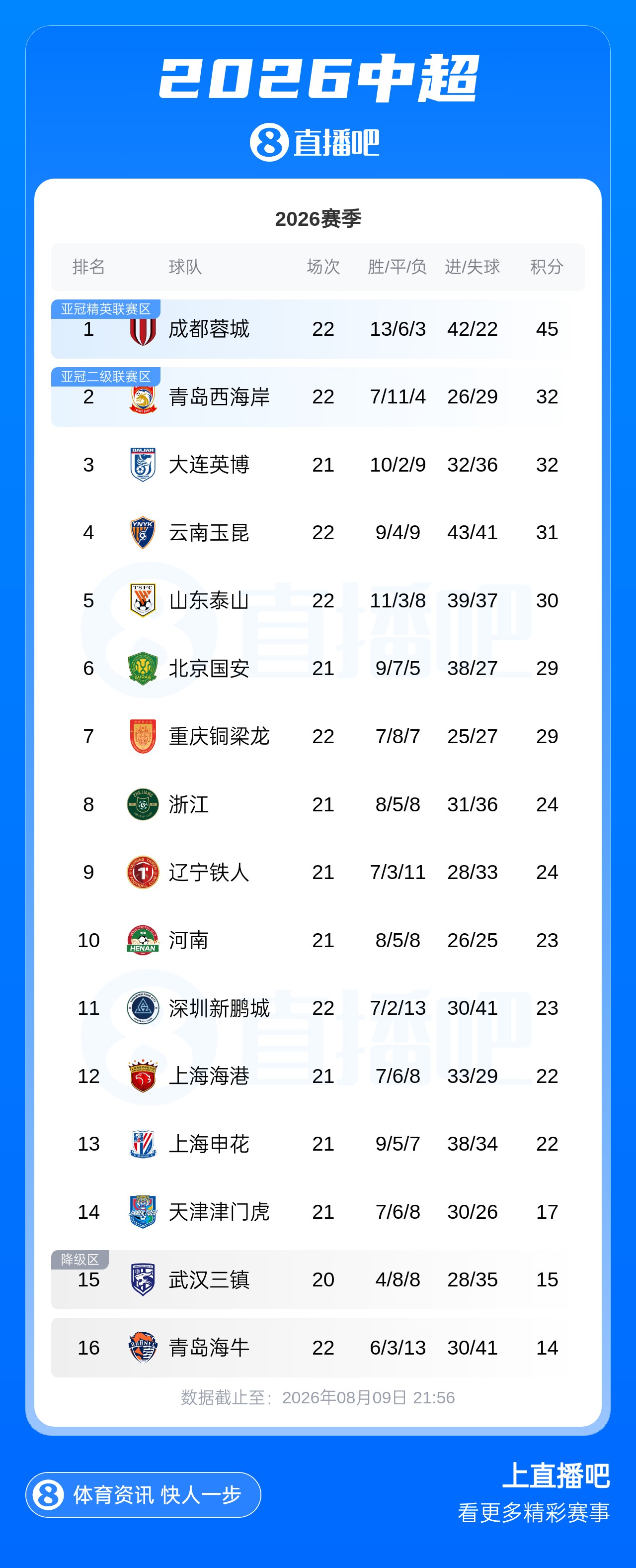 中超积分榜：蓉城13分领跑 西海岸升第2 海牛三镇暂居降级区